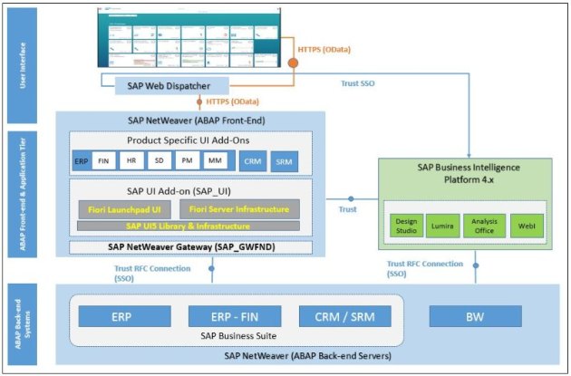 SAP Netweaver Fiori architecture.jpg