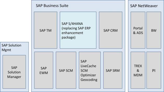 SAP business suite landscape